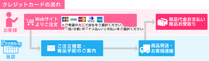クレジットカード支払い流れ